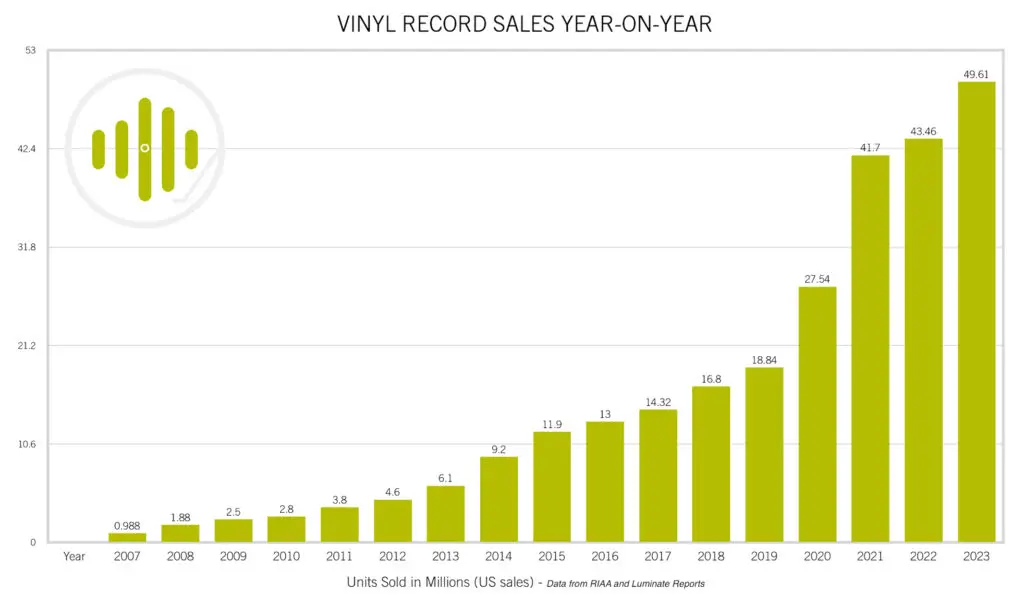 Vinyl Record Sales - Year on Year